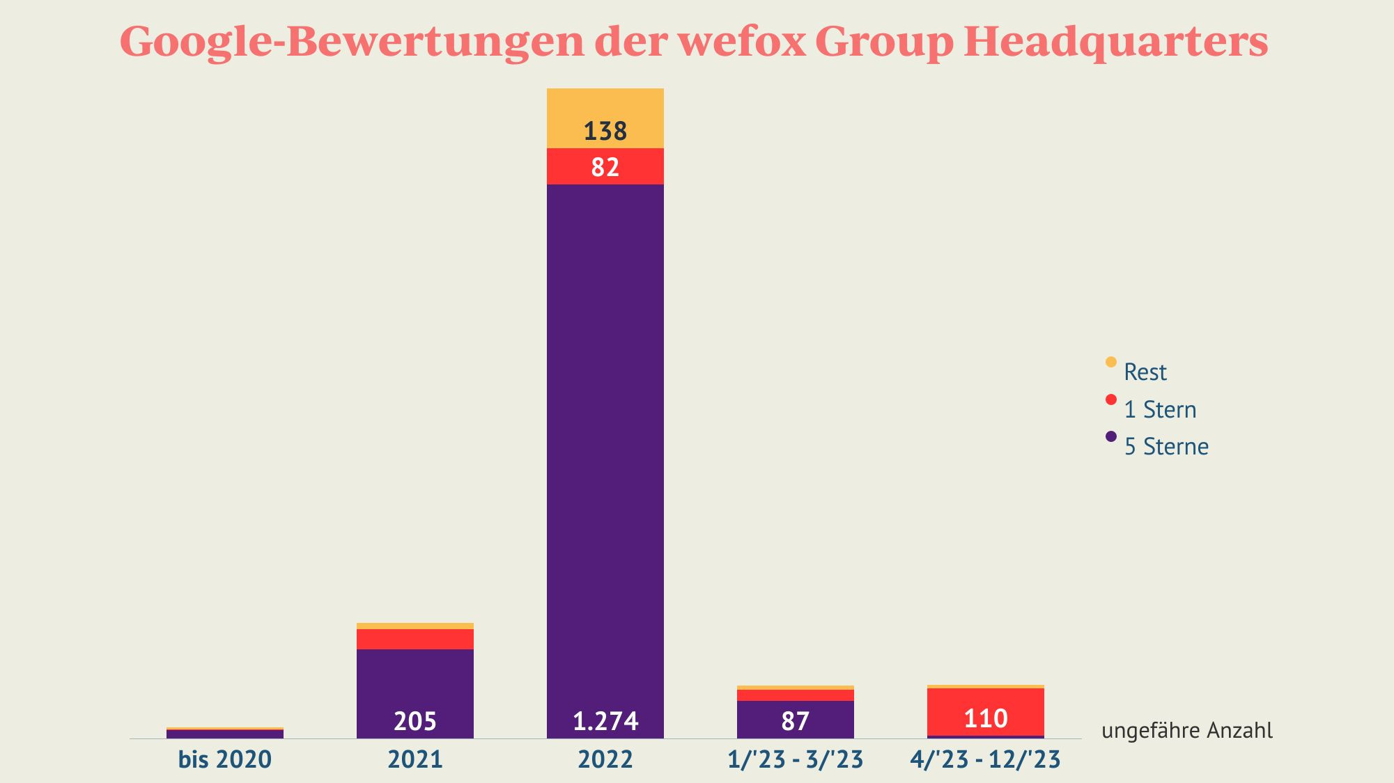 wefox Bewertungen
